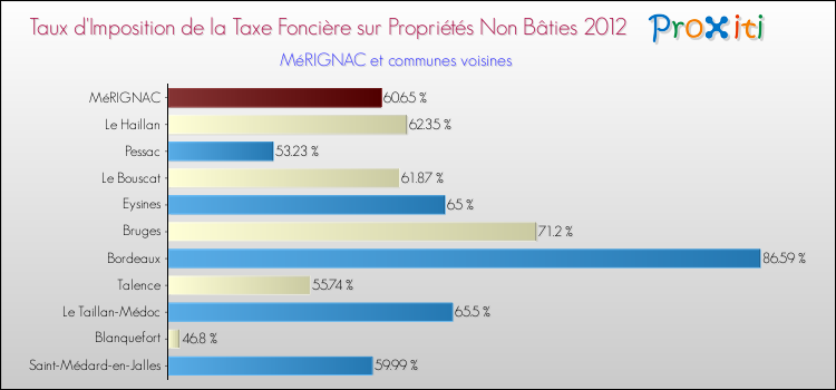 Taux d'imposition de la taxe foncière sur les immeubles et terrains non batis 2012 pour MéRIGNAC et les communes proches Comparaison des taux d'imposition de la taxe foncière sur les immeubles et terrains non batis 2012 pour MéRIGNAC et les communes voisines