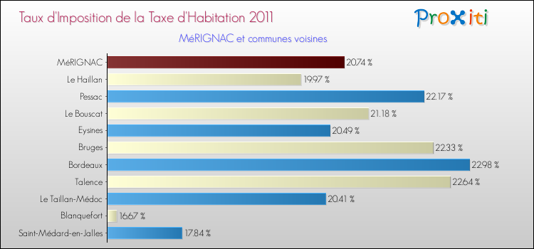 Taux d'imposition de la taxe d'habitation 2011 pour MéRIGNAC et les communes proches Comparaison des taux d'imposition de la taxe d'habitation 2011 pour MéRIGNAC et les communes voisines