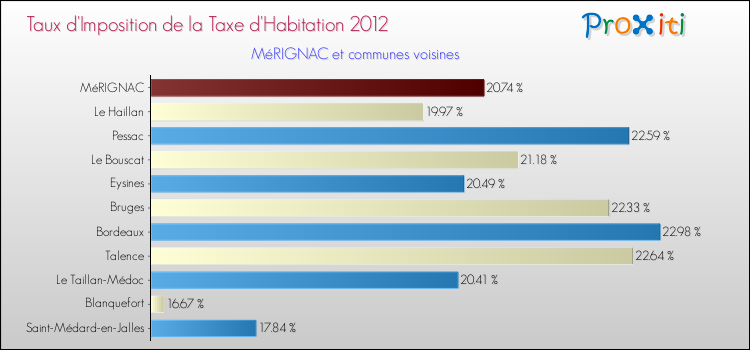 Taux d'imposition de la taxe d'habitation 2012 pour MéRIGNAC et les communes proches Comparaison des taux d'imposition de la taxe d'habitation 2012 pour MéRIGNAC et les communes voisines