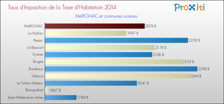 Taux d'imposition de la taxe d'habitation 2014 pour MéRIGNAC et les communes proches Comparaison des taux d'imposition de la taxe d'habitation 2014 pour MéRIGNAC et les communes voisines