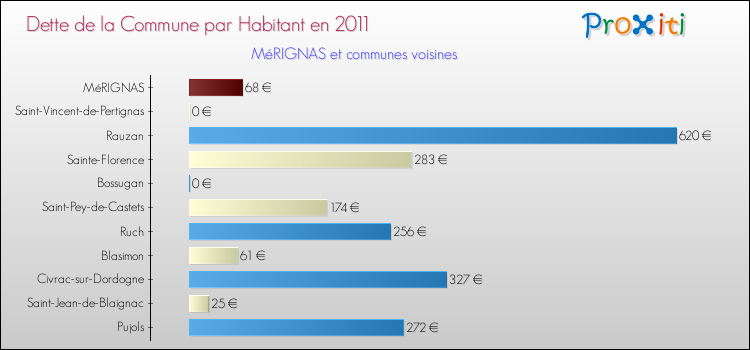 Dette par habitant de la commune en 2011 pour MéRIGNAS et les communes proches Comparaison de la dette par habitant de la commune en 2011 pour MéRIGNAS et les communes voisines