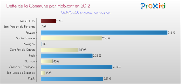 Dette par habitant de la commune en 2012 pour MéRIGNAS et les communes proches Comparaison de la dette par habitant de la commune en 2012 pour MéRIGNAS et les communes voisines