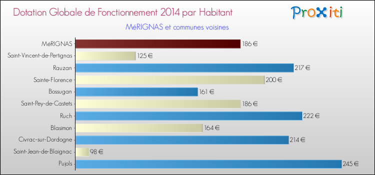 Montant des dotations globales de fonctionnement DGF par Habitant pour MéRIGNAS et les communes proches en 2014. Comparaison des des dotations globales de fonctionnement DGF par habitant pour MéRIGNAS et les communes voisines en 2014.