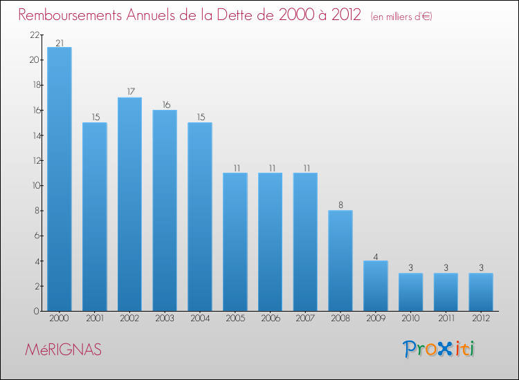 Evolution de l'annuité de la dette pour la commune de MéRIGNAS de 2000 à 2012 Annuités de la dette pour MéRIGNAS de 2000 à 2012