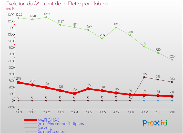 Evolution de la dette par habitant pour la commune de MéRIGNAS et les communes proches Comparaison de la dette par habitant pour MéRIGNAS et les communes voisines