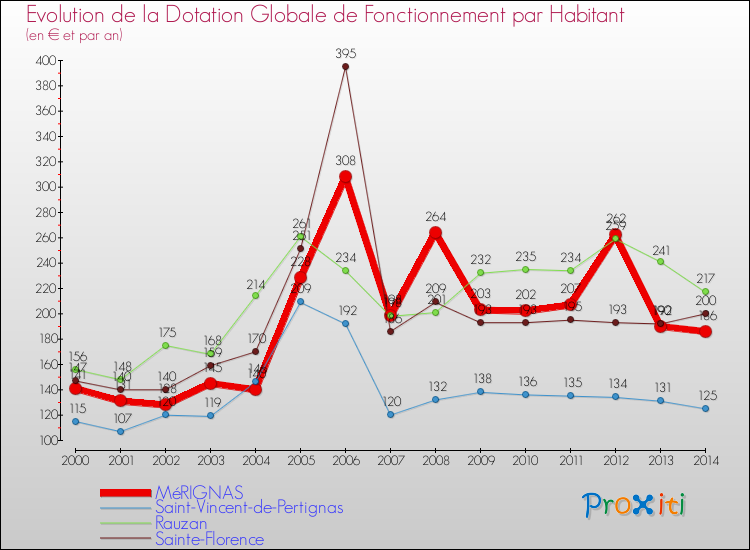 Evolution et montant de la dotation globale de fonctionnement par Habitant pour MéRIGNAS et les communes proches de 2000 à 2014. Comparaison des dotations globales de fonctionnement par habitant pour MéRIGNAS et les communes voisines de 2000 à 2014.