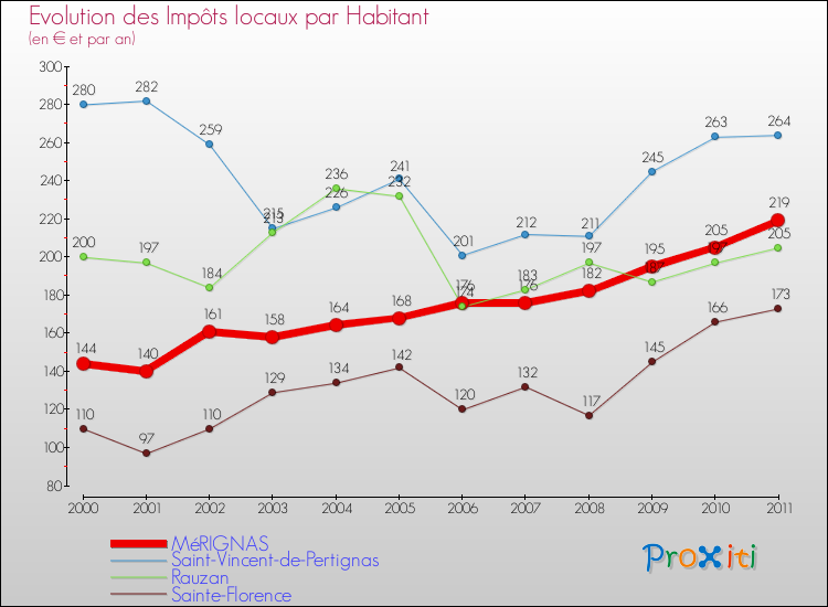Evolution et montant des impôts locaux par Habitant pour MéRIGNAS et les communes proches Comparaison des impôts locaux par habitant pour MéRIGNAS et les communes voisines