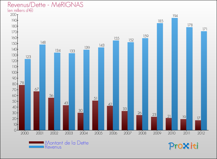 Evolution comparée de la dette et des revenus pour la commune de MéRIGNAS de 2000 à 2012 Comparaison de la dette et des revenus pour MéRIGNAS de 2000 à 2012