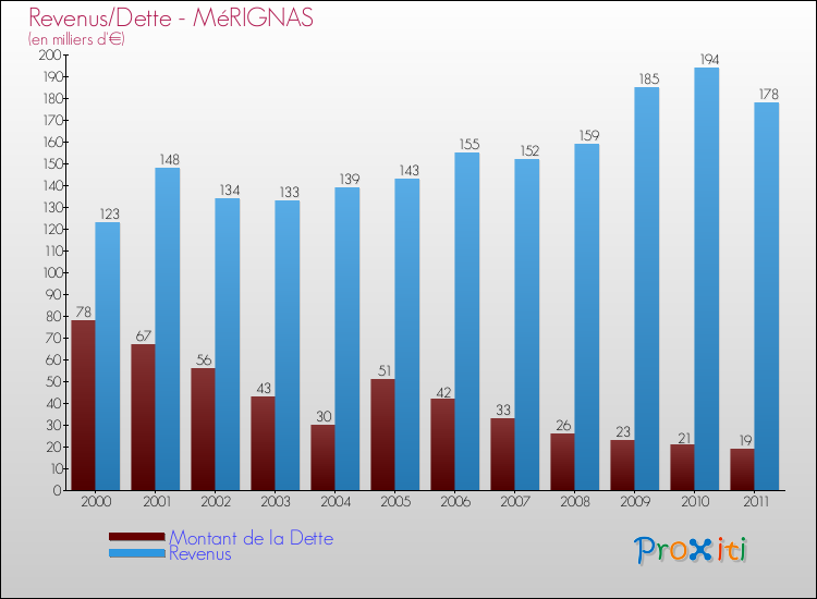 Evolution comparée de la dette et des revenus pour la commune de MéRIGNAS de 2000 à 2011 Comparaison de la dette et des revenus pour MéRIGNAS de 2000 à 2011