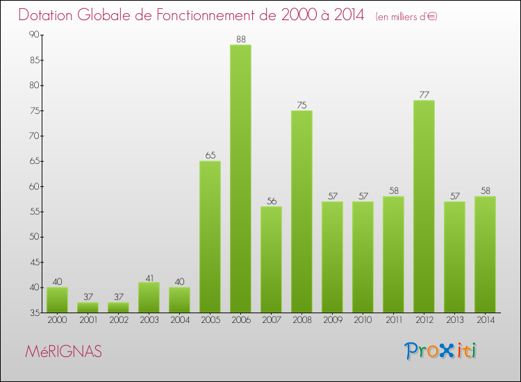 Evolution du montant de la Dotation Globale de Fonctionnement pour la commune de MéRIGNAS de 2000 à 2014 Evolution du montant de la Dotation Globale de Fonctionnement pour MéRIGNAS de 2000 à 2014