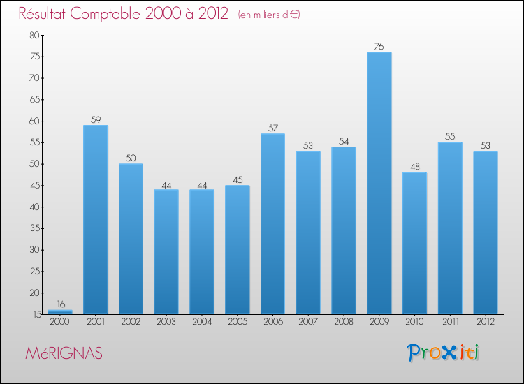 Evolution du résultat comptable pour la commune de MéRIGNAS de 2000 à 2012 Evolution du résultat comptable pour MéRIGNAS de 2000 à 2012