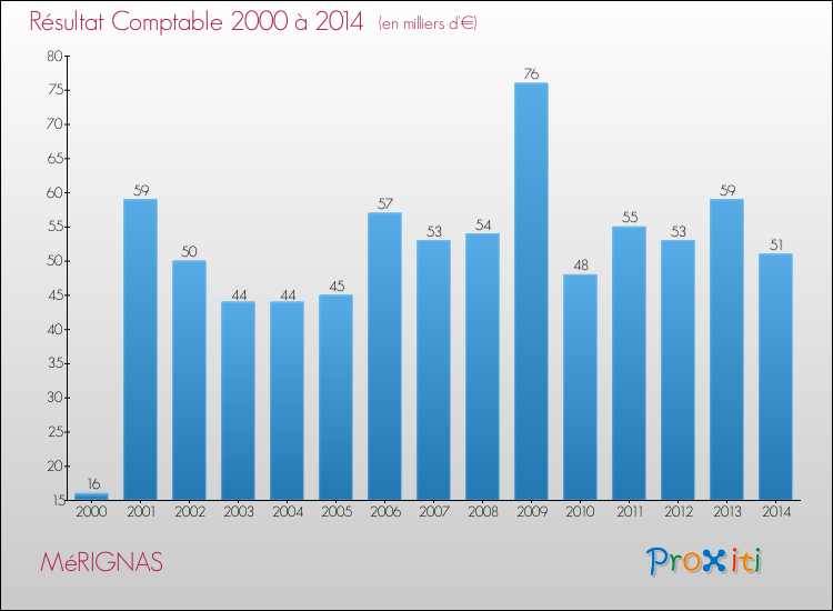 Evolution du résultat comptable pour la commune de MéRIGNAS de 2000 à 2014 Evolution du résultat comptable pour MéRIGNAS de 2000 à 2014