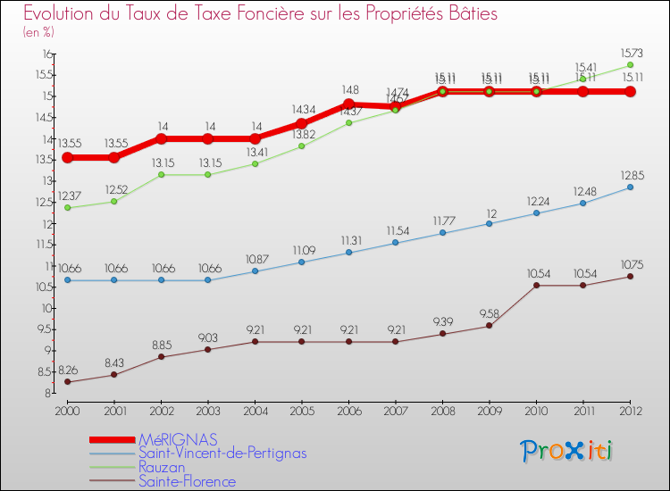 Evolution du taux de la taxe foncière sur le bati pour MéRIGNAS et les communes proches de 2000 à 2012 Comparaison des taux de taxe foncière sur le bati pour MéRIGNAS et les communes voisines de 2000 à 2012
