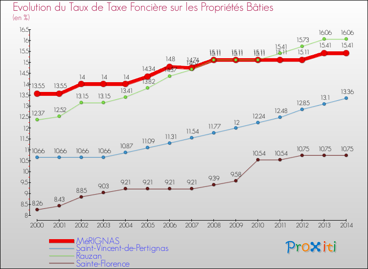 Evolution du taux de la taxe foncière sur le bati pour MéRIGNAS et les communes proches de 2000 à 2014 Comparaison des taux de taxe foncière sur le bati pour MéRIGNAS et les communes voisines de 2000 à 2014