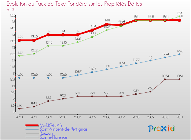 Evolution du taux de la taxe foncière sur le bati pour MéRIGNAS et les communes proches Comparaison des taux de taxe foncière sur le bati pour MéRIGNAS et les communes voisines