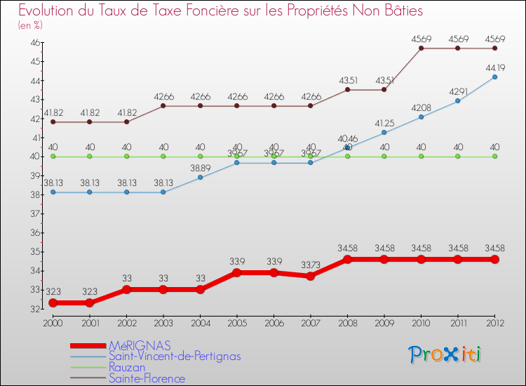 Evolution du taux de la taxe foncière sur les immeubles et terrains non batis pour MéRIGNAS et les communes proches de 2000 à 2012 Comparaison des taux de la taxe foncière sur les immeubles et terrains non batis pour MéRIGNAS et les communes voisines de 2000 à 2012