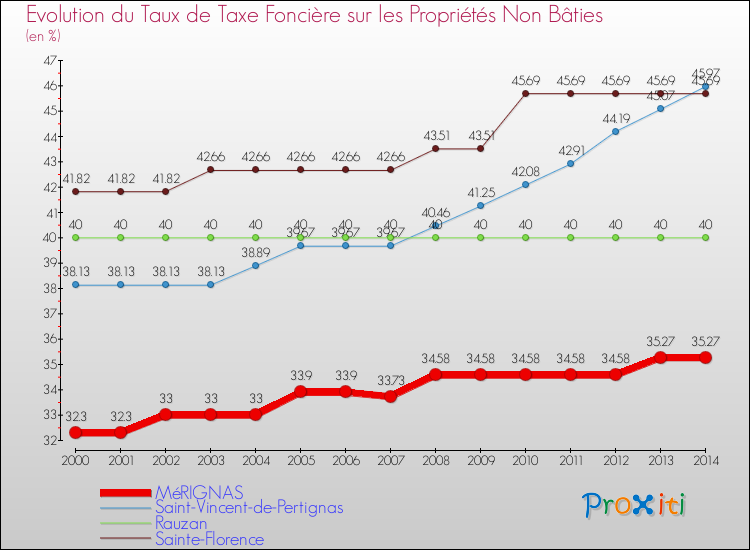 Evolution du taux de la taxe foncière sur les immeubles et terrains non batis pour MéRIGNAS et les communes proches de 2000 à 2014 Comparaison des taux de la taxe foncière sur les immeubles et terrains non batis pour MéRIGNAS et les communes voisines de 2000 à 2014