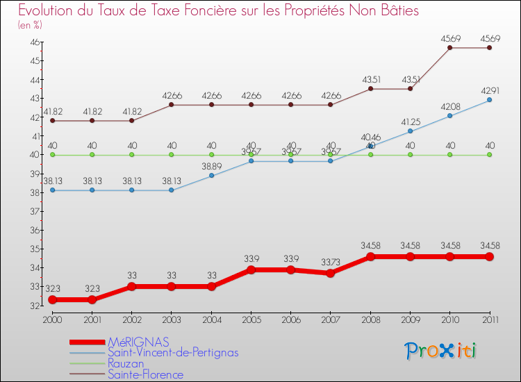 Evolution du taux de la taxe foncière sur les immeubles et terrains non batis pour MéRIGNAS et les communes proches Comparaison des taux de la taxe foncière sur les immeubles et terrains non batis pour MéRIGNAS et les communes voisines