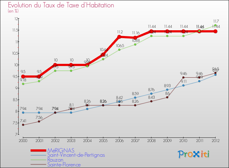 Evolution du taux de la taxe d'habitation pour MéRIGNAS et les communes proches Comparaison des taux de la taxe d'habitation pour MéRIGNAS et les communes voisines