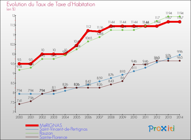 Evolution du taux de la taxe d'habitation pour MéRIGNAS et les communes proches de 2000 à 2014 Comparaison des taux de la taxe d'habitation pour MéRIGNAS et les communes voisines de 2000 à 2014