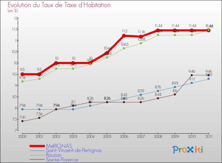 Evolution du taux de la taxe d'habitation pour MéRIGNAS et les communes proches Comparaison des taux de la taxe d'habitation pour MéRIGNAS et les communes voisines