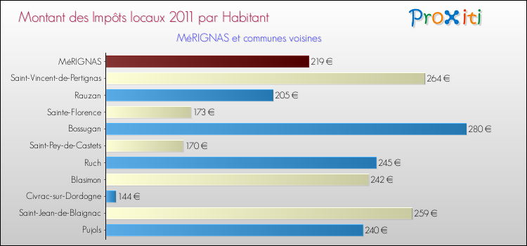 Montant des impôts locaux par Habitant pour MéRIGNAS et les communes proches Comparaison des impôts locaux par habitant pour MéRIGNAS et les communes voisines