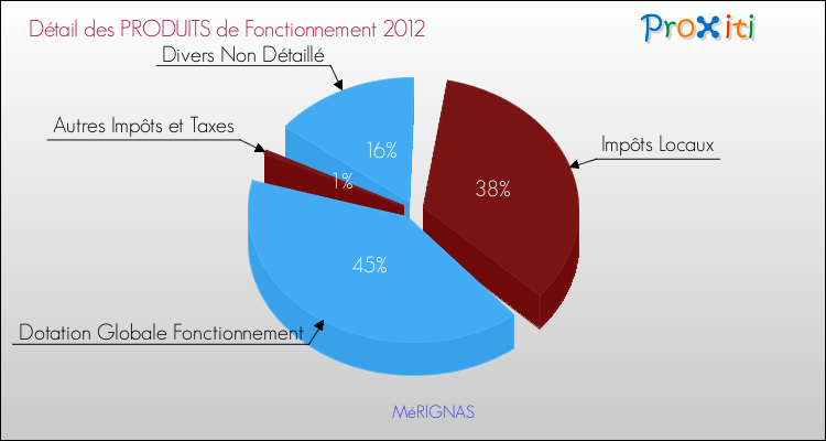 Décomposition du Budget de Fonctionnement 2012 de la commune de MéRIGNAS Budget de Fonctionnement 2012 pour la commune de MéRIGNAS