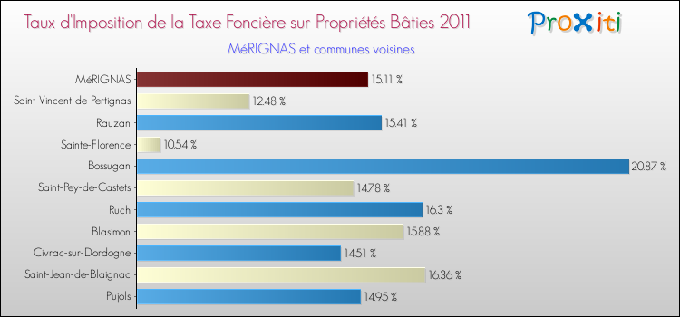 Taux d'imposition de la taxe foncière sur le bati 2011 pour MéRIGNAS et les communes proches Comparaison des taux d'imposition de la taxe foncière sur le bati 2011 pour MéRIGNAS et les communes voisines