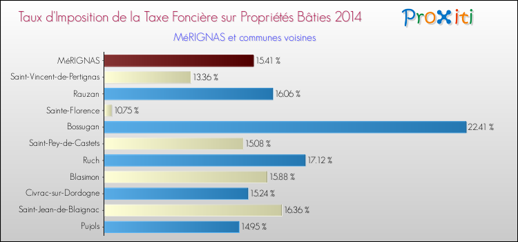 Taux d'imposition de la taxe foncière sur le bati 2014 pour MéRIGNAS et les communes proches Comparaison des taux d'imposition de la taxe foncière sur le bati 2014 pour MéRIGNAS et les communes voisines