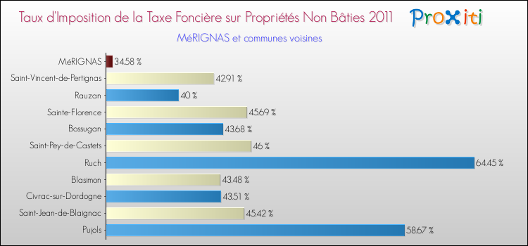 Taux d'imposition de la taxe foncière sur les immeubles et terrains non batis 2011 pour MéRIGNAS et les communes proches Comparaison des taux d'imposition de la taxe foncière sur les immeubles et terrains non batis 2011 pour MéRIGNAS et les communes voisines