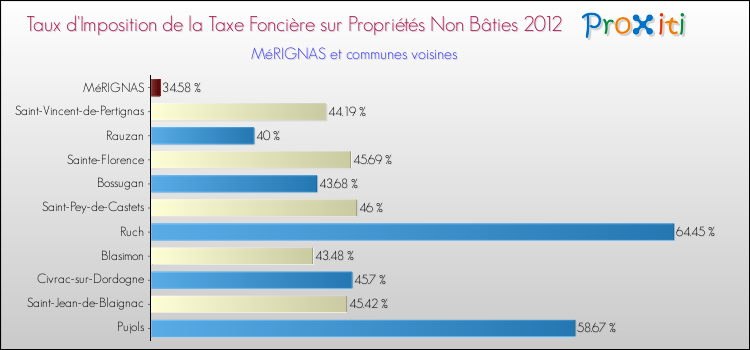 Taux d'imposition de la taxe foncière sur les immeubles et terrains non batis 2012 pour MéRIGNAS et les communes proches Comparaison des taux d'imposition de la taxe foncière sur les immeubles et terrains non batis 2012 pour MéRIGNAS et les communes voisines