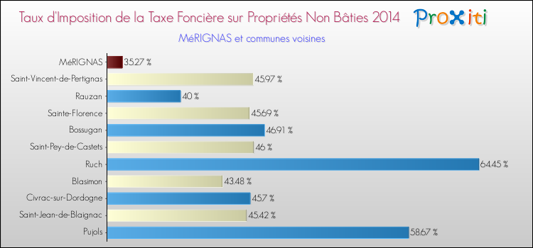 Taux d'imposition de la taxe foncière sur les immeubles et terrains non batis 2014 pour MéRIGNAS et les communes proches Comparaison des taux d'imposition de la taxe foncière sur les immeubles et terrains non batis 2014 pour MéRIGNAS et les communes voisines