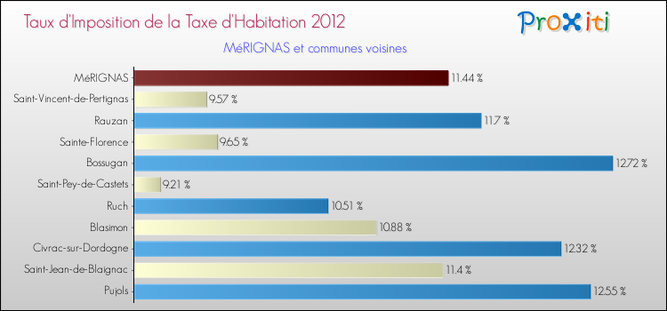 Taux d'imposition de la taxe d'habitation 2012 pour MéRIGNAS et les communes proches Comparaison des taux d'imposition de la taxe d'habitation 2012 pour MéRIGNAS et les communes voisines
