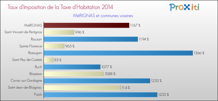 Taux d'imposition de la taxe d'habitation 2014 pour MéRIGNAS et les communes proches Comparaison des taux d'imposition de la taxe d'habitation 2014 pour MéRIGNAS et les communes voisines