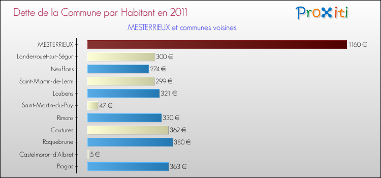 Dette par habitant de la commune en 2011 pour MESTERRIEUX et les communes proches Comparaison de la dette par habitant de la commune en 2011 pour MESTERRIEUX et les communes voisines