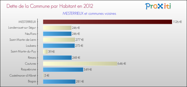 Dette par habitant de la commune en 2012 pour MESTERRIEUX et les communes proches Comparaison de la dette par habitant de la commune en 2012 pour MESTERRIEUX et les communes voisines