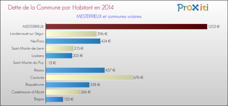 Dette par habitant de la commune en 2014 pour MESTERRIEUX et les communes proches Comparaison de la dette par habitant de la commune en 2014 pour MESTERRIEUX et les communes voisines