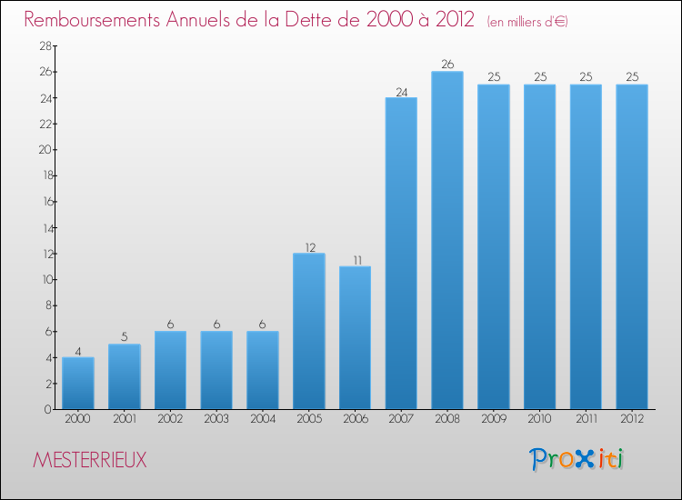Evolution de l'annuité de la dette pour la commune de MESTERRIEUX de 2000 à 2012 Annuités de la dette pour MESTERRIEUX de 2000 à 2012