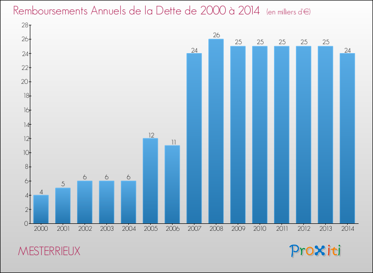 Evolution de l'annuité de la dette pour la commune de MESTERRIEUX de 2000 à 2014 Annuités de la dette pour MESTERRIEUX de 2000 à 2014