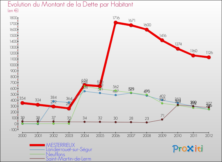Evolution de la dette par habitant pour la commune de MESTERRIEUX et les communes proches de 2000 à 2012 Comparaison de la dette par habitant pour MESTERRIEUX et les communes voisines de 2000 à 2012
