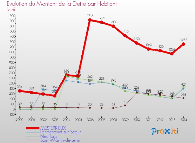 Evolution de la dette par habitant pour la commune de MESTERRIEUX et les communes proches de 2000 à 2014 Comparaison de la dette par habitant pour MESTERRIEUX et les communes voisines de 2000 à 2014