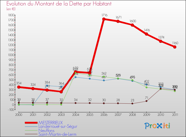Evolution de la dette par habitant pour la commune de MESTERRIEUX et les communes proches Comparaison de la dette par habitant pour MESTERRIEUX et les communes voisines