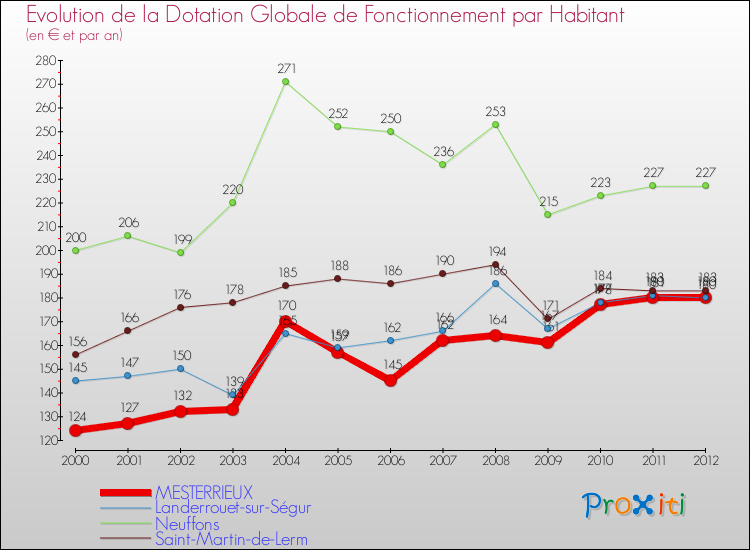 Evolution et montant de la dotation globale de fonctionnement par Habitant pour MESTERRIEUX et les communes proches Comparaison des dotations globales de fonctionnement par habitant pour MESTERRIEUX et les communes voisines