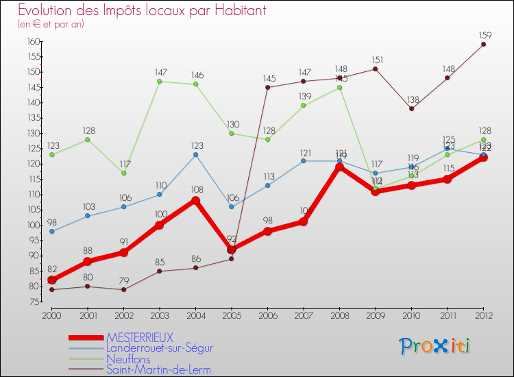 Evolution et montant des impôts locaux par Habitant pour MESTERRIEUX et les communes proches Comparaison des impôts locaux par habitant pour MESTERRIEUX et les communes voisines
