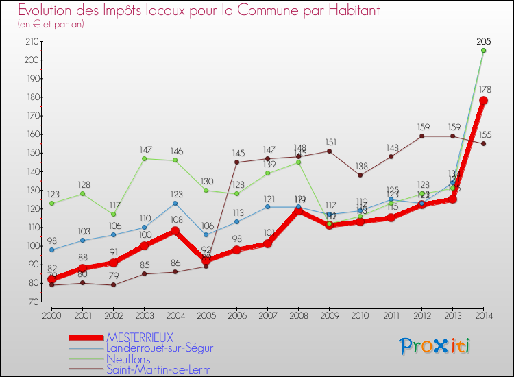Evolution et montant des impôts locaux par Habitant pour MESTERRIEUX et les communes proches de 2000 à 2014 Comparaison des impôts locaux par habitant pour MESTERRIEUX et les communes voisines de 2000 à 2014