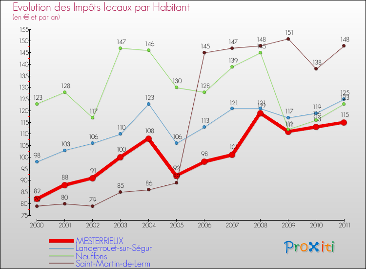 Evolution et montant des impôts locaux par Habitant pour MESTERRIEUX et les communes proches Comparaison des impôts locaux par habitant pour MESTERRIEUX et les communes voisines