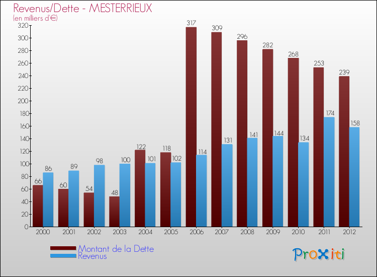Evolution comparée de la dette et des revenus pour la commune de MESTERRIEUX de 2000 à 2012 Comparaison de la dette et des revenus pour MESTERRIEUX de 2000 à 2012
