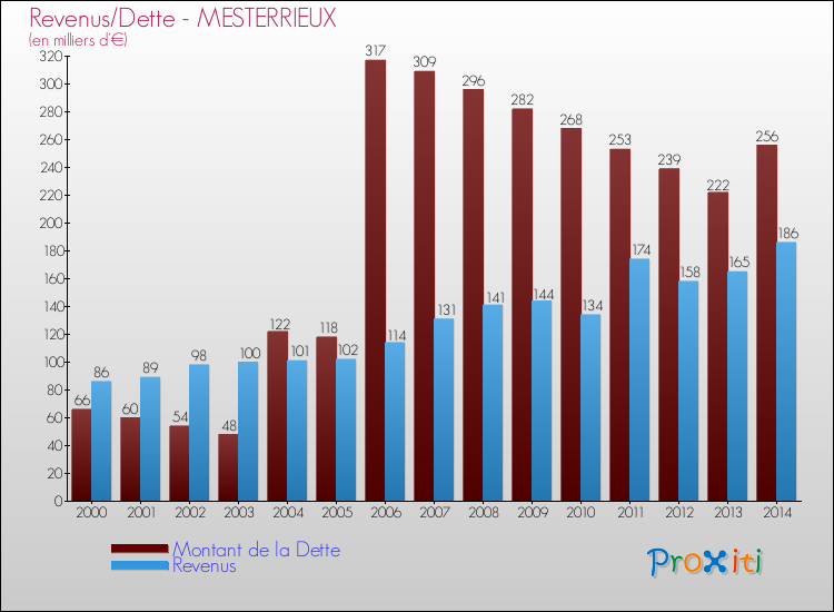 Evolution comparée de la dette et des revenus pour la commune de MESTERRIEUX de 2000 à 2014 Comparaison de la dette et des revenus pour MESTERRIEUX de 2000 à 2014
