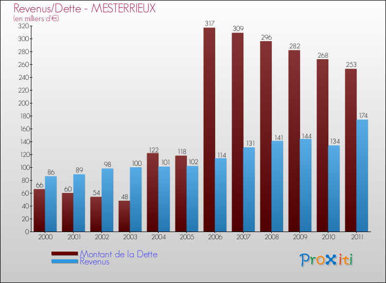 Evolution comparée de la dette et des revenus pour la commune de MESTERRIEUX de 2000 à 2011 Comparaison de la dette et des revenus pour MESTERRIEUX de 2000 à 2011