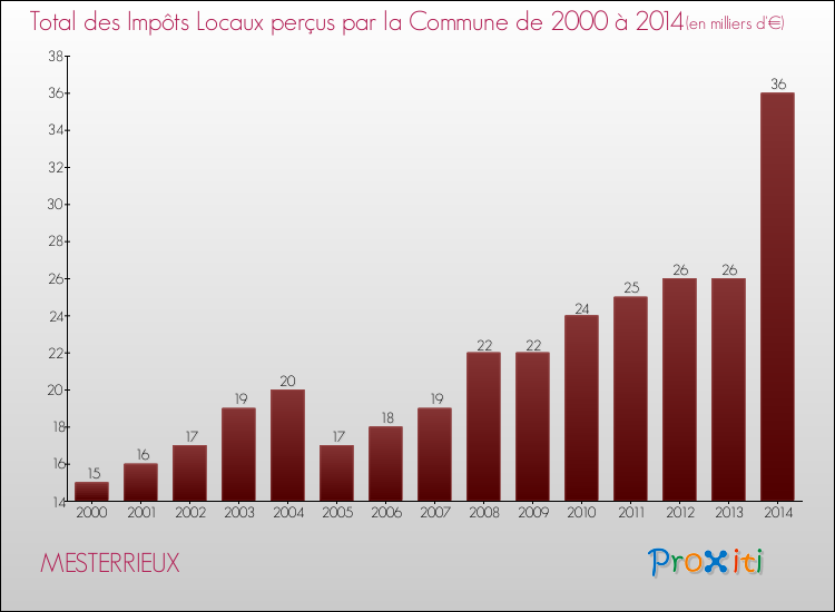 Evolution des Impôts Locaux pour la commune de MESTERRIEUX de 2000 à 2014 Evolution des Impôts Locaux pour MESTERRIEUX de 2000 à 2014
